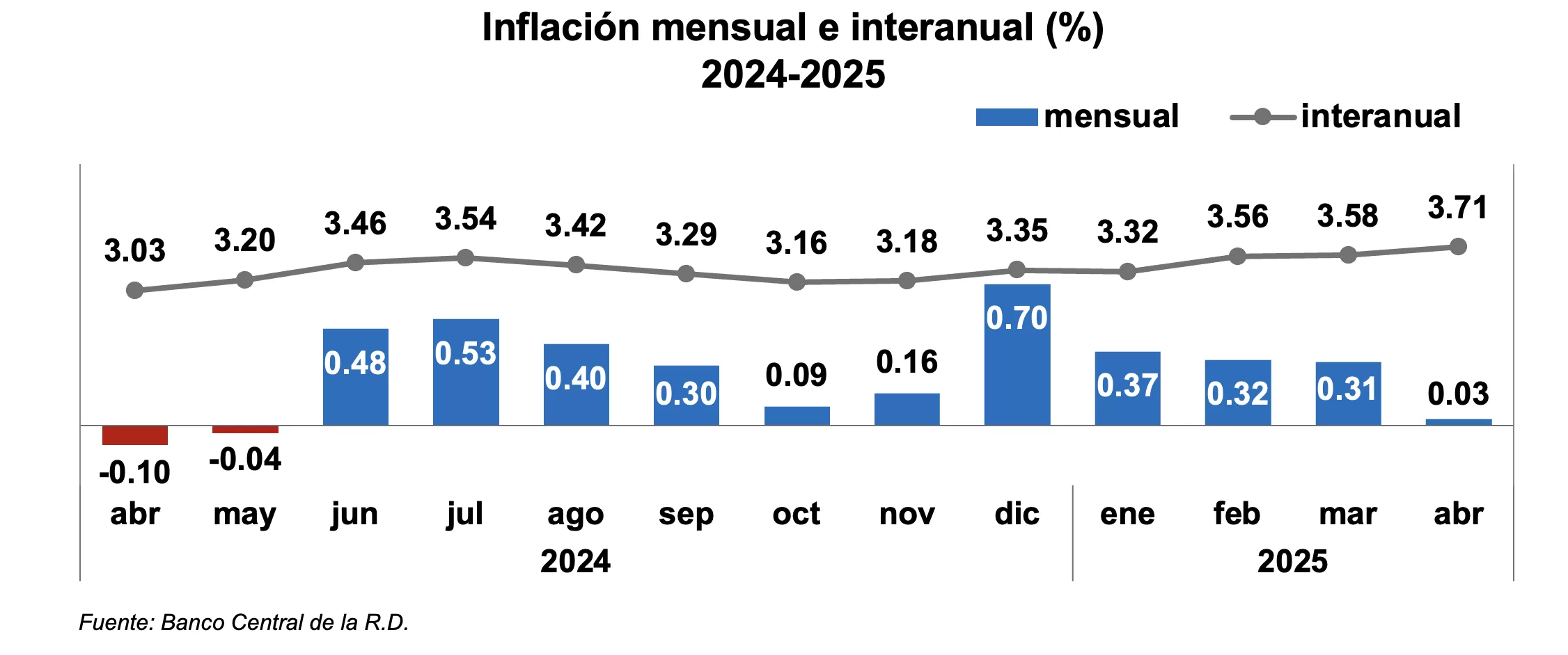 Inflación mensual e interanual (%): BCRD